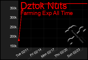 Total Graph of Dztok Nuts