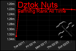 Total Graph of Dztok Nuts