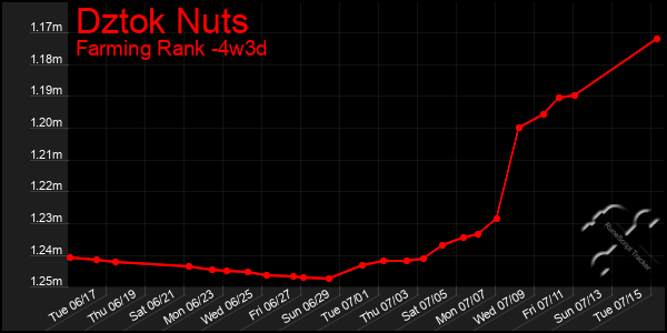Last 31 Days Graph of Dztok Nuts