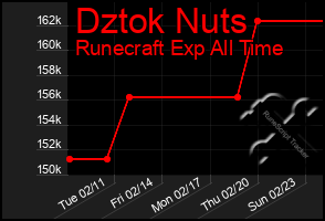 Total Graph of Dztok Nuts