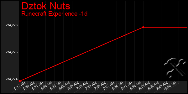 Last 24 Hours Graph of Dztok Nuts