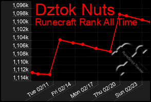 Total Graph of Dztok Nuts