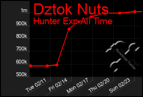 Total Graph of Dztok Nuts