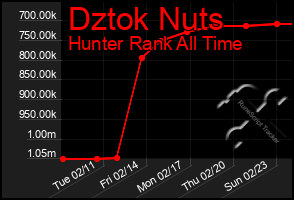 Total Graph of Dztok Nuts