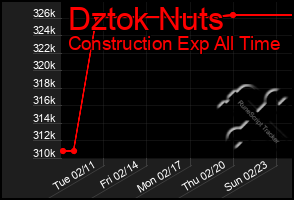 Total Graph of Dztok Nuts