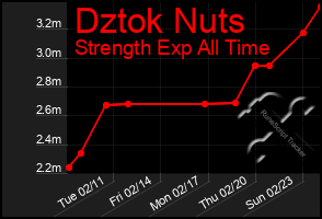 Total Graph of Dztok Nuts