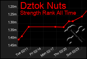 Total Graph of Dztok Nuts