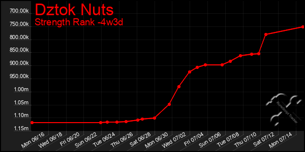 Last 31 Days Graph of Dztok Nuts