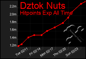 Total Graph of Dztok Nuts