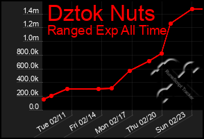 Total Graph of Dztok Nuts