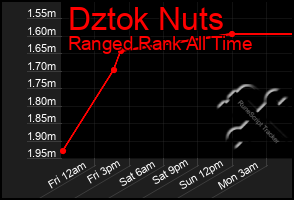 Total Graph of Dztok Nuts