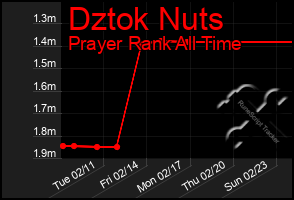 Total Graph of Dztok Nuts