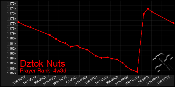 Last 31 Days Graph of Dztok Nuts