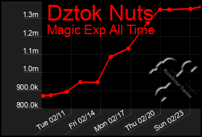 Total Graph of Dztok Nuts