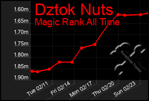 Total Graph of Dztok Nuts