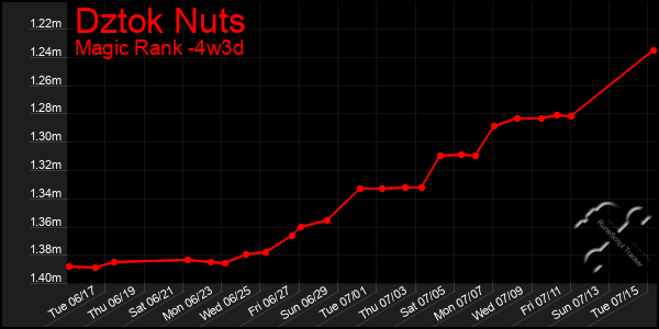 Last 31 Days Graph of Dztok Nuts
