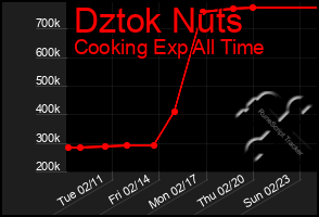 Total Graph of Dztok Nuts