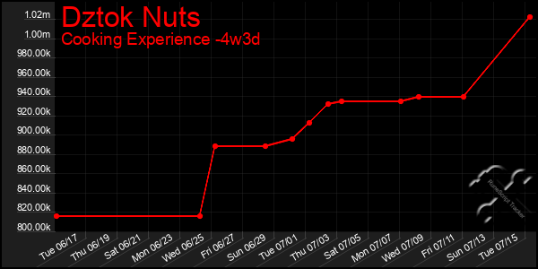 Last 31 Days Graph of Dztok Nuts