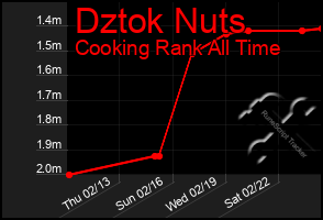 Total Graph of Dztok Nuts