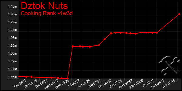 Last 31 Days Graph of Dztok Nuts