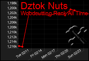 Total Graph of Dztok Nuts