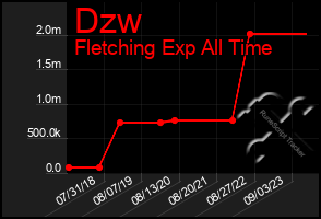 Total Graph of Dzw