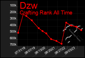 Total Graph of Dzw