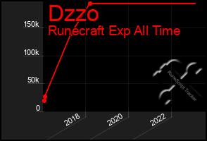 Total Graph of Dzzo