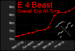 Total Graph of E 4 Beast