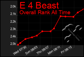 Total Graph of E 4 Beast