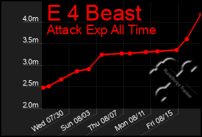 Total Graph of E 4 Beast