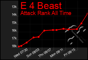 Total Graph of E 4 Beast