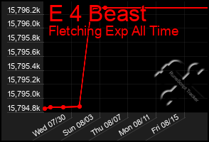 Total Graph of E 4 Beast