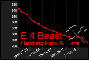 Total Graph of E 4 Beast