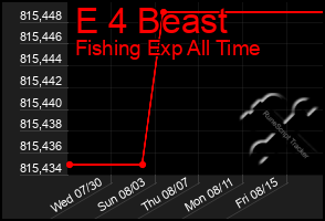 Total Graph of E 4 Beast