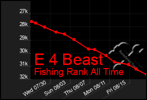 Total Graph of E 4 Beast