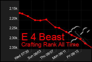 Total Graph of E 4 Beast