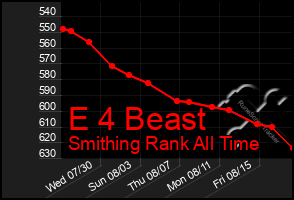 Total Graph of E 4 Beast