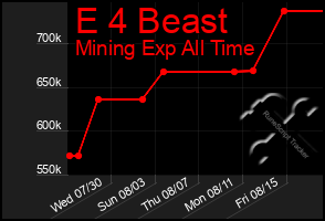 Total Graph of E 4 Beast