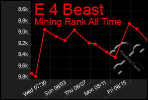 Total Graph of E 4 Beast