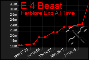 Total Graph of E 4 Beast