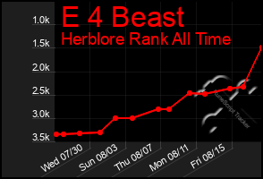 Total Graph of E 4 Beast