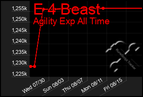 Total Graph of E 4 Beast