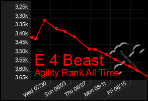 Total Graph of E 4 Beast