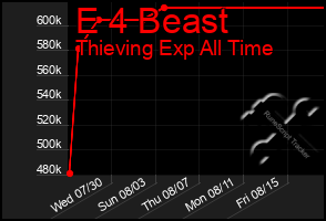 Total Graph of E 4 Beast