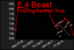 Total Graph of E 4 Beast