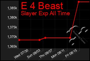 Total Graph of E 4 Beast