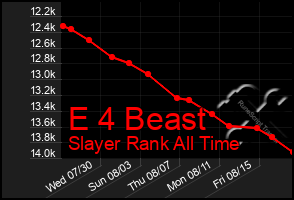 Total Graph of E 4 Beast