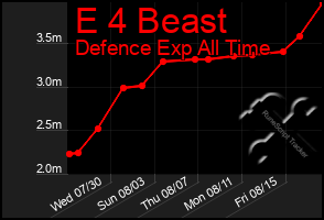 Total Graph of E 4 Beast