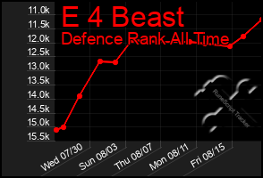 Total Graph of E 4 Beast